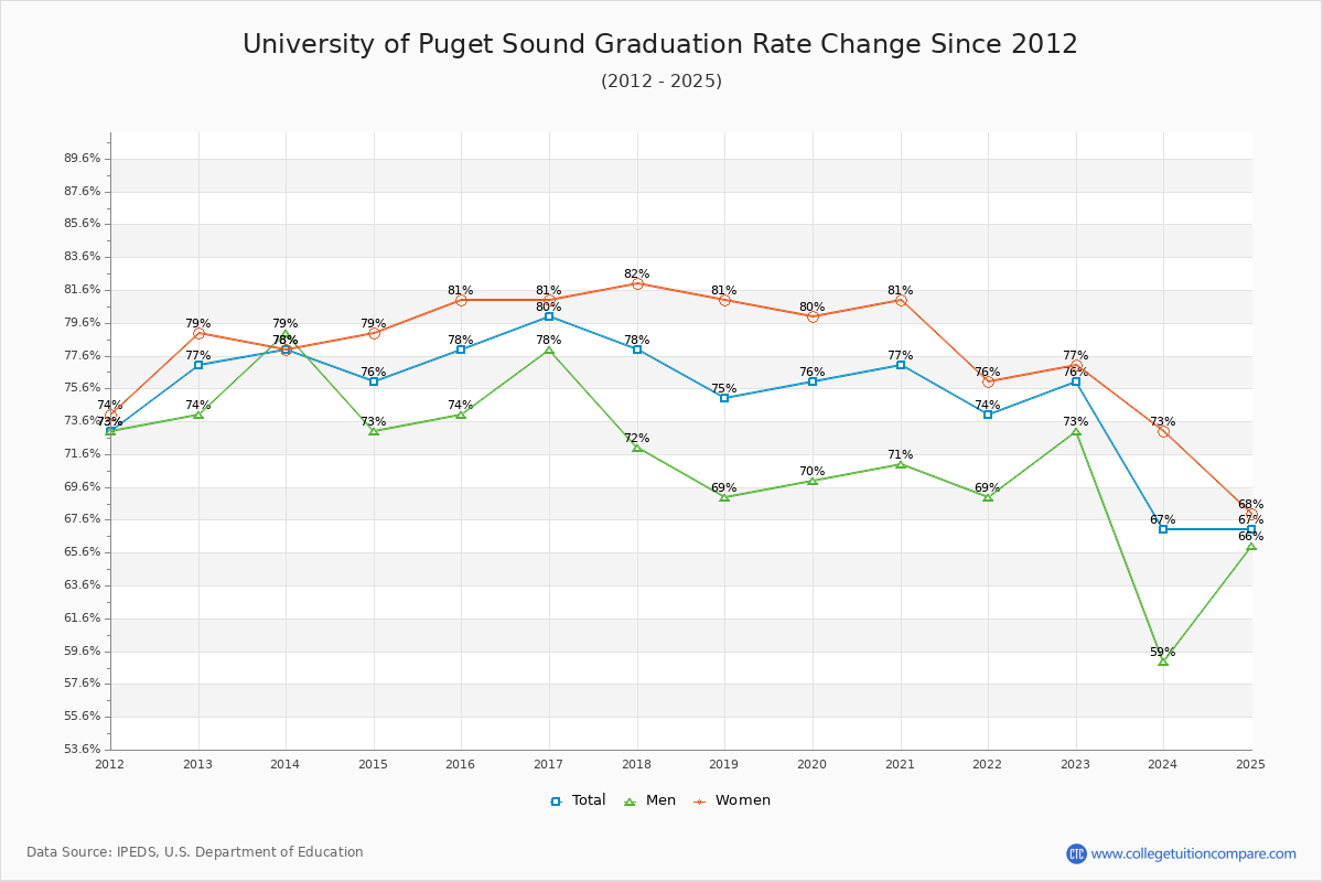 University of Puget Sound Graduation Rate Changes Chart