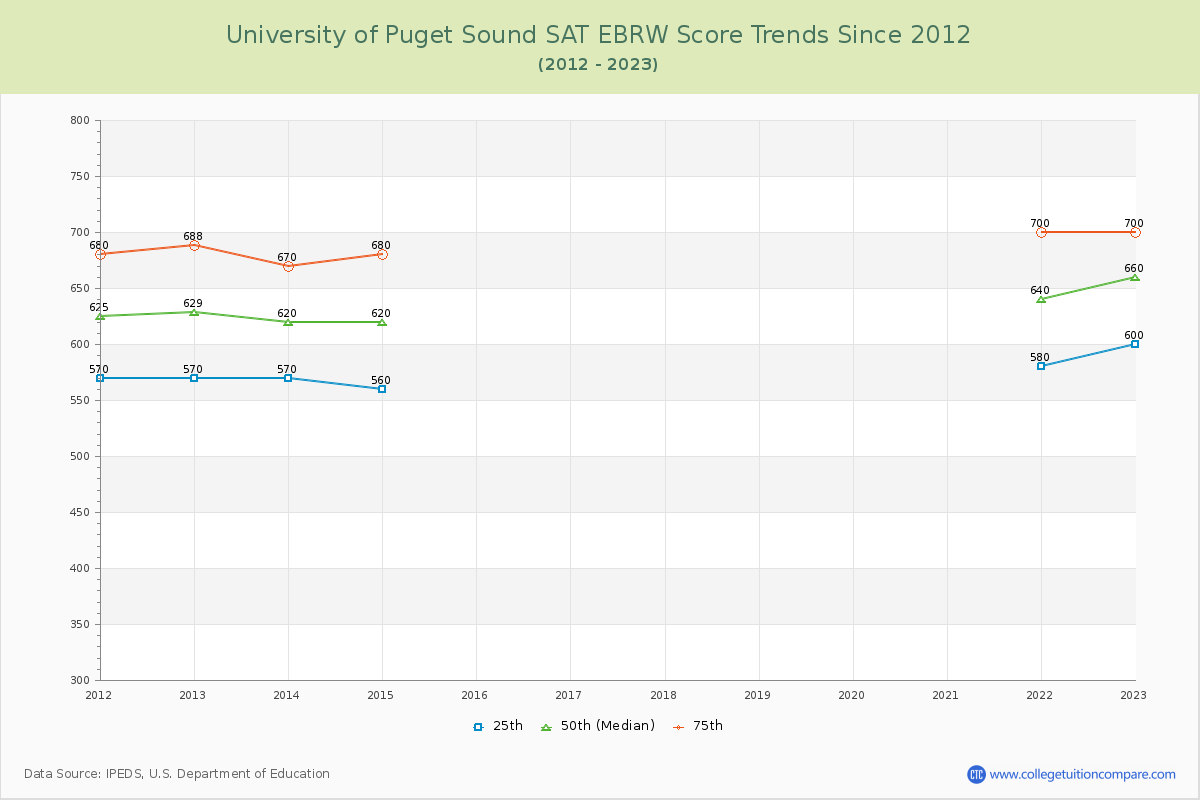 University of Puget Sound SAT EBRW (Evidence-Based Reading and Writing) Trends Chart