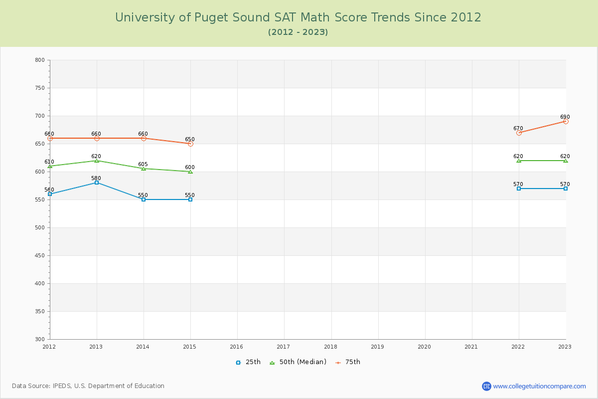 University of Puget Sound SAT Math Score Trends Chart
