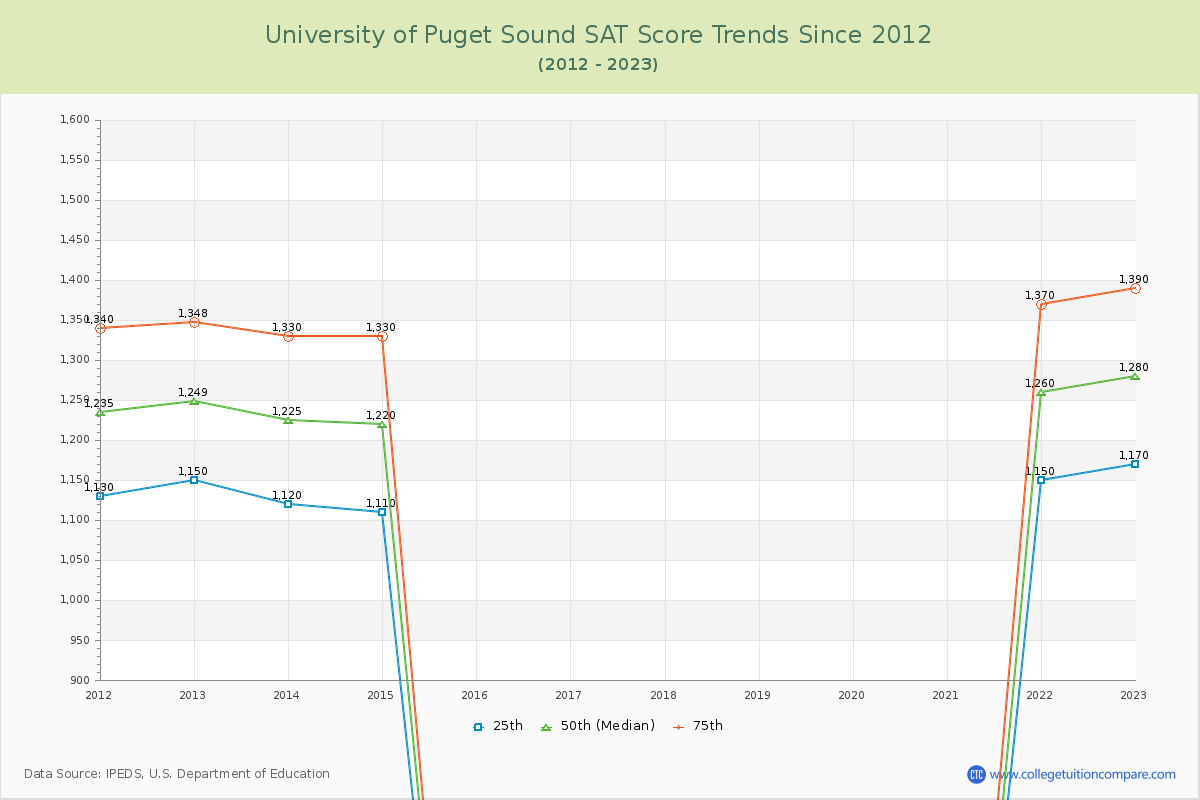 University of Puget Sound SAT Score Trends Chart