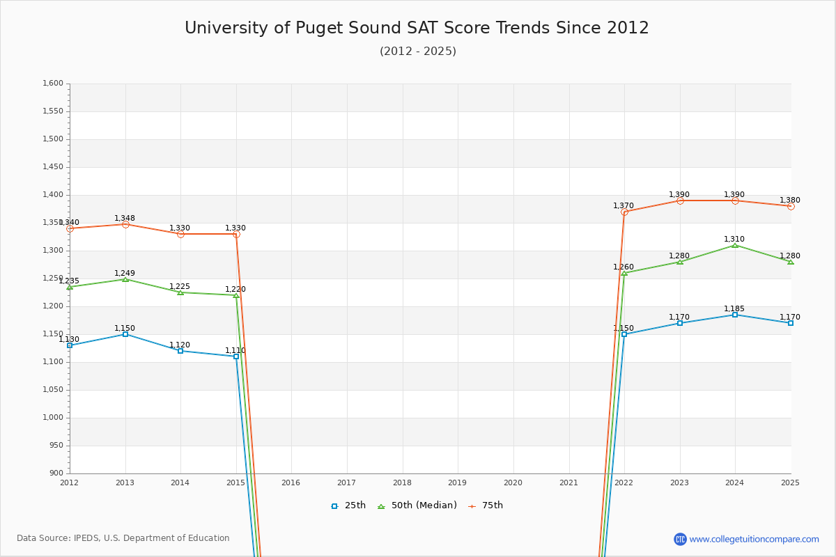 University of Puget Sound SAT Score Trends Chart