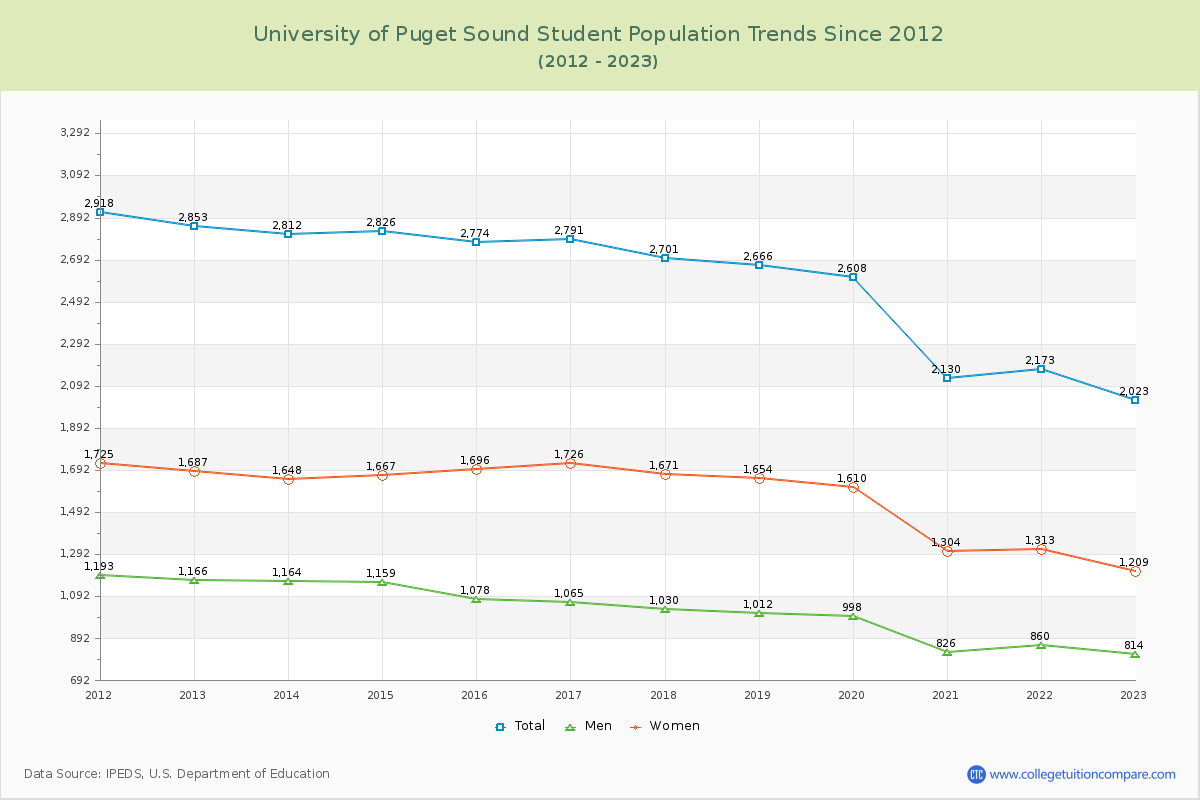 University of Puget Sound Enrollment Trends Chart