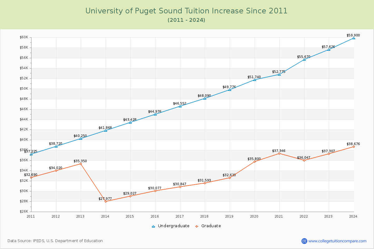 University of Puget Sound Tuition & Fees Changes Chart