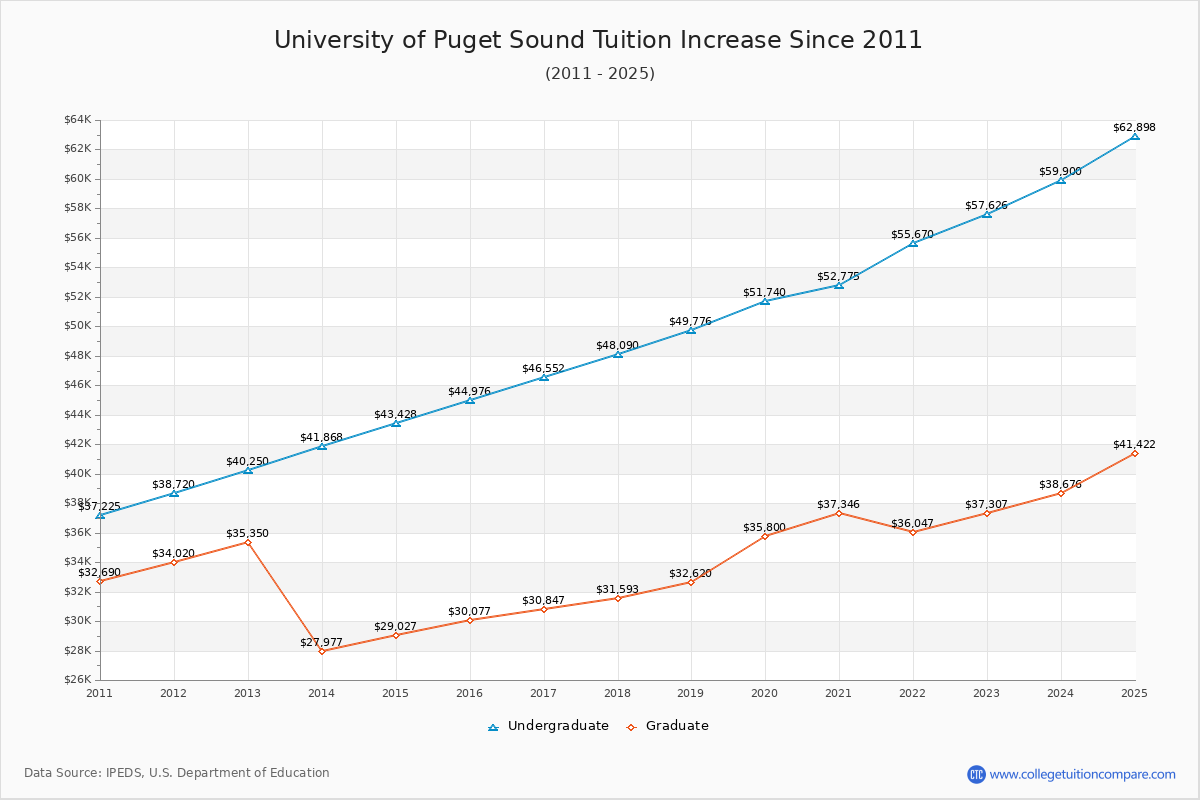 University of Puget Sound Tuition & Fees Changes Chart