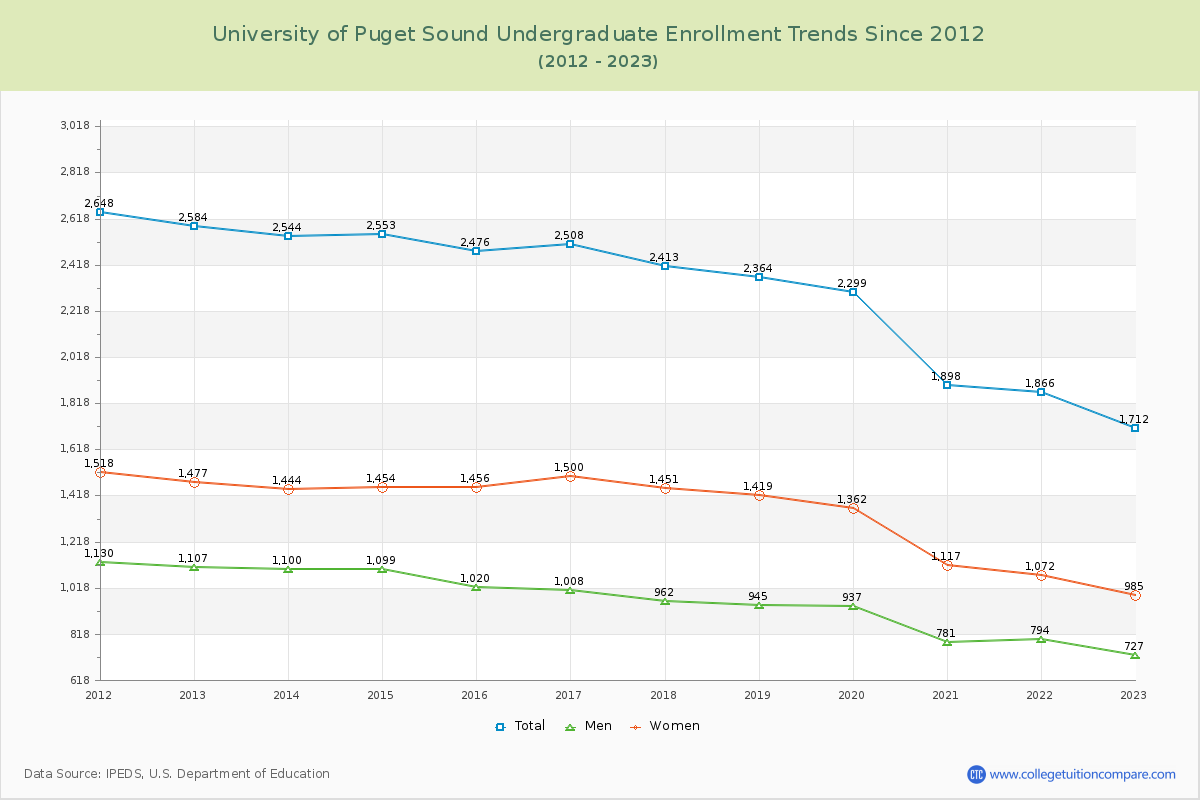 University of Puget Sound Undergraduate Enrollment Trends Chart