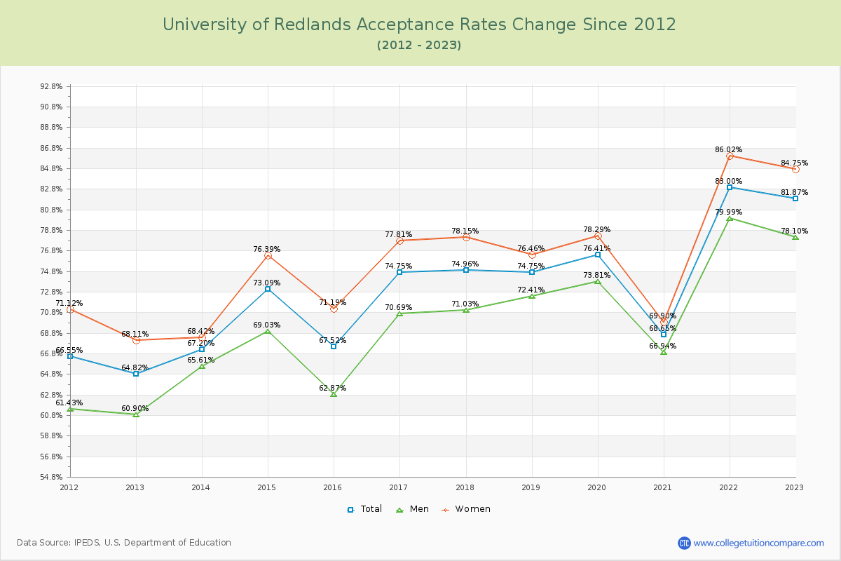 University of Redlands Acceptance Rate Changes Chart