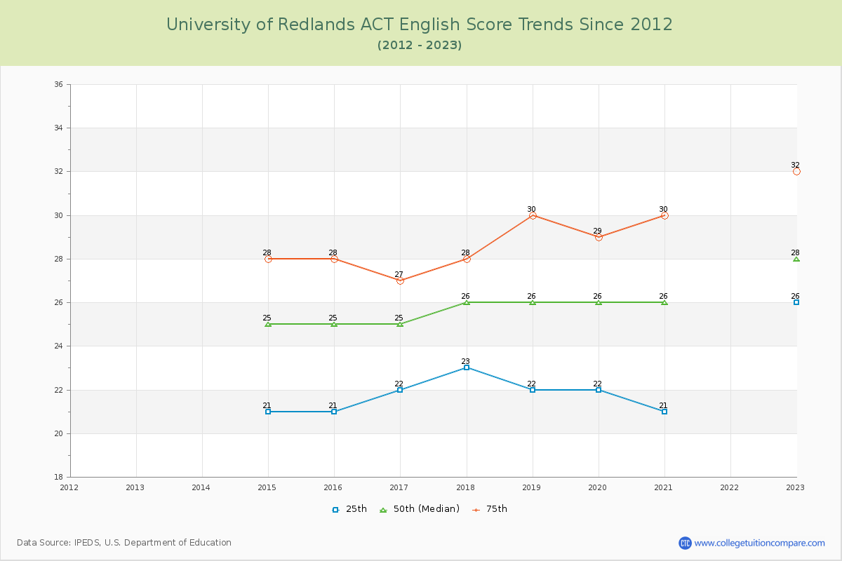 University of Redlands ACT English Trends Chart