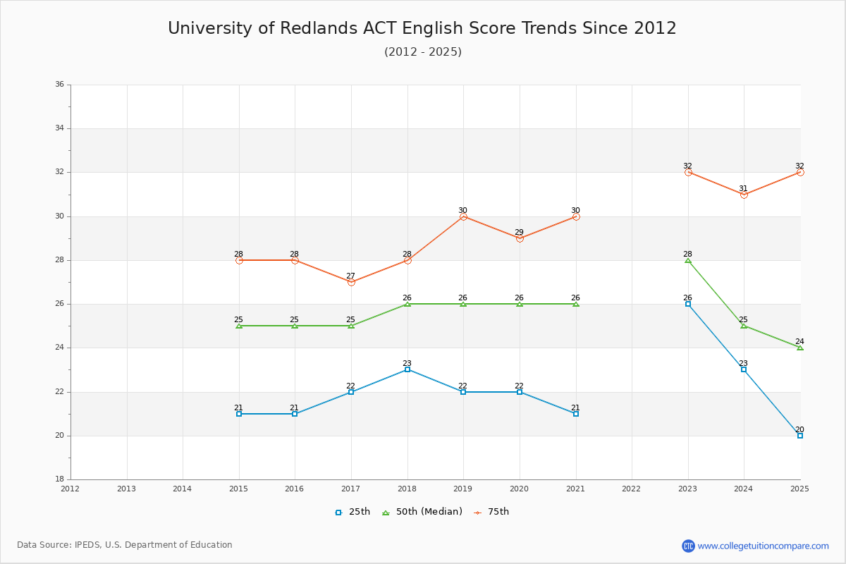 University of Redlands ACT English Trends Chart