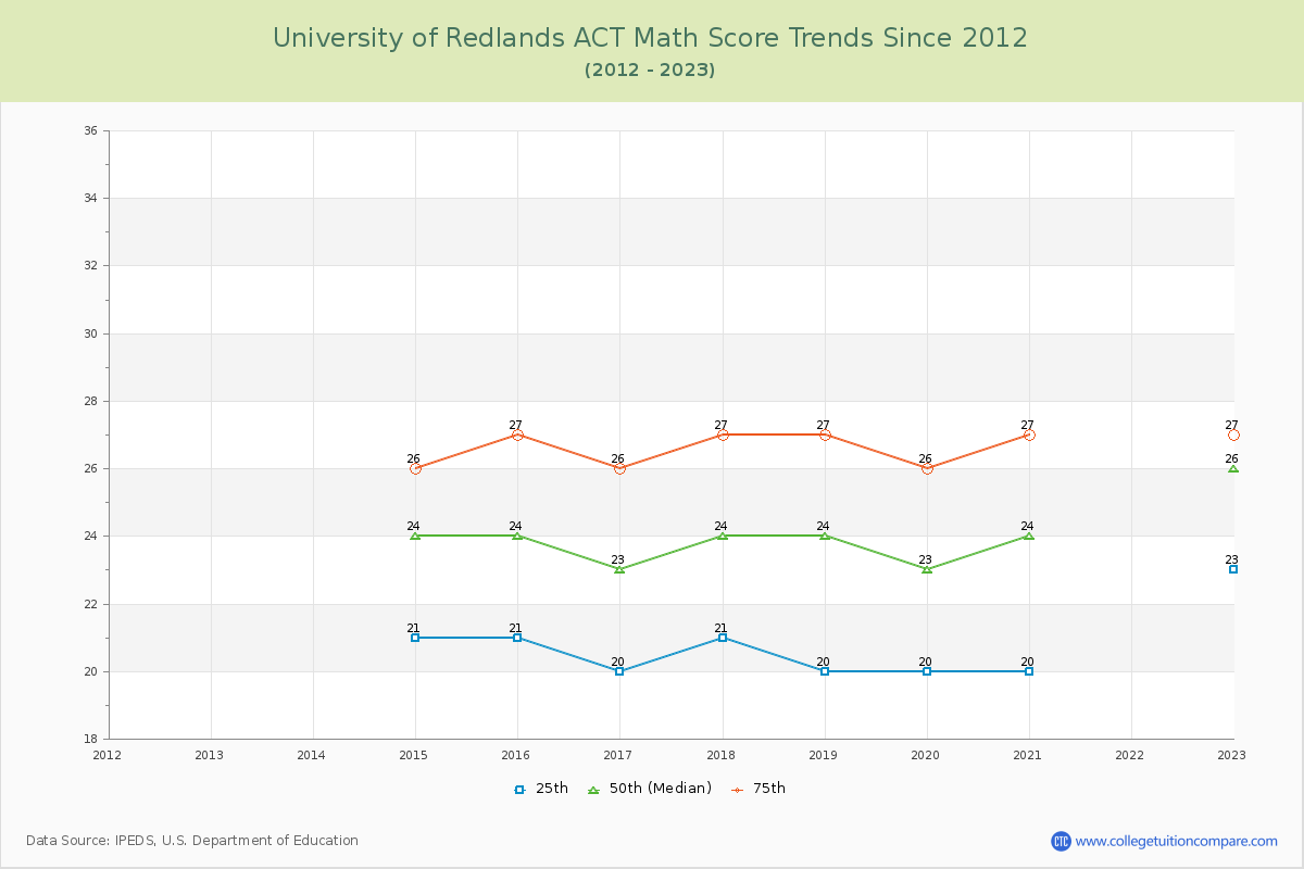 University of Redlands ACT Math Score Trends Chart
