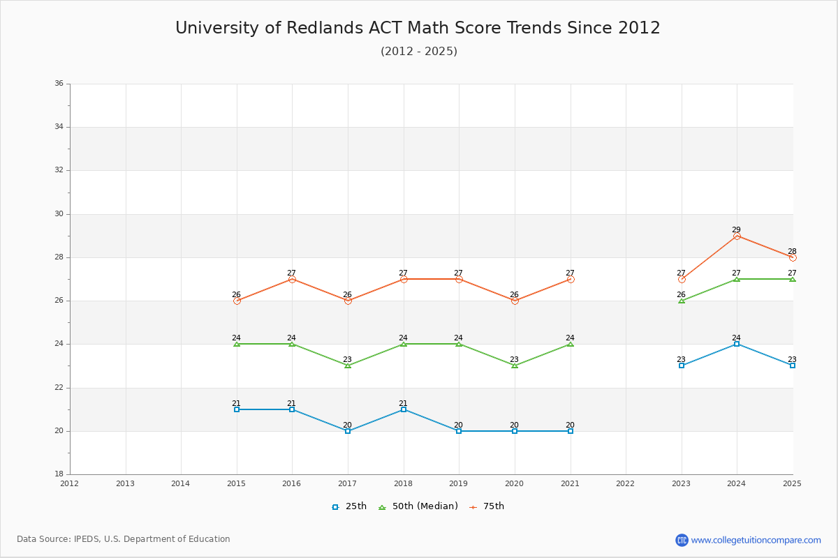 University of Redlands ACT Math Score Trends Chart