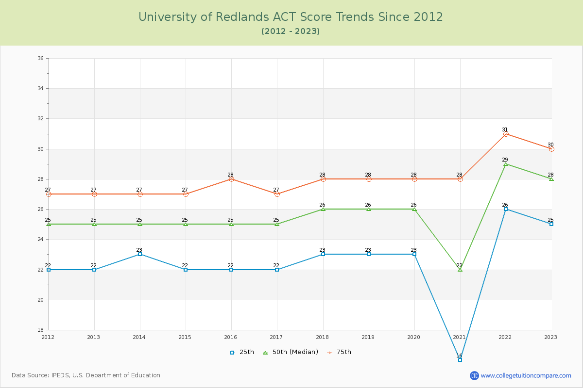 University of Redlands ACT Score Trends Chart