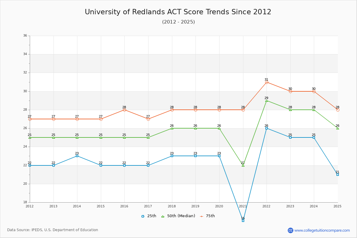 University of Redlands ACT Score Trends Chart