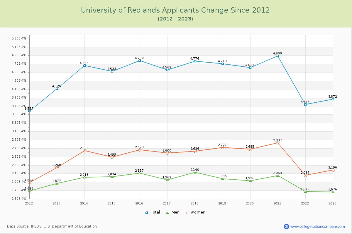 University of Redlands Number of Applicants Changes Chart