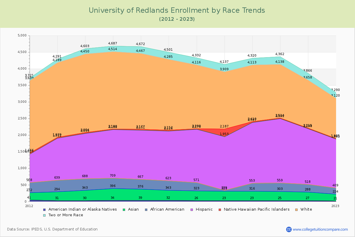 University of Redlands Enrollment by Race Trends Chart
