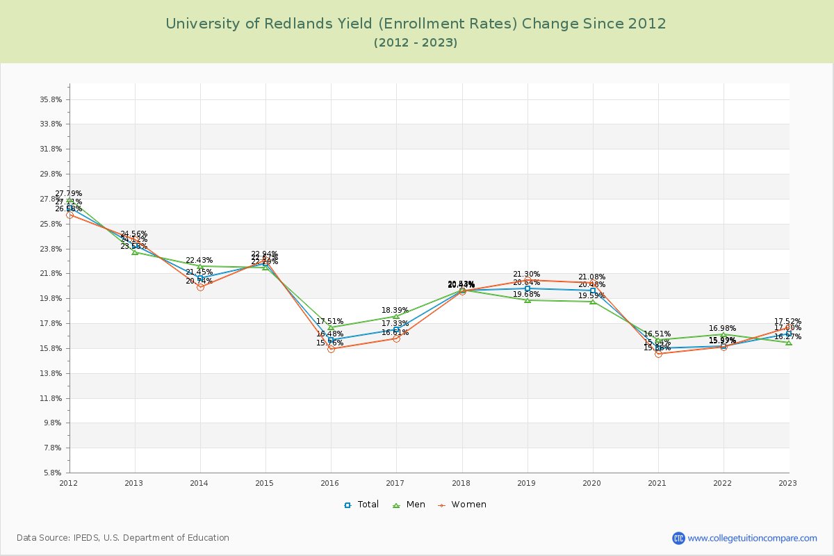 University of Redlands Yield (Enrollment Rate) Changes Chart
