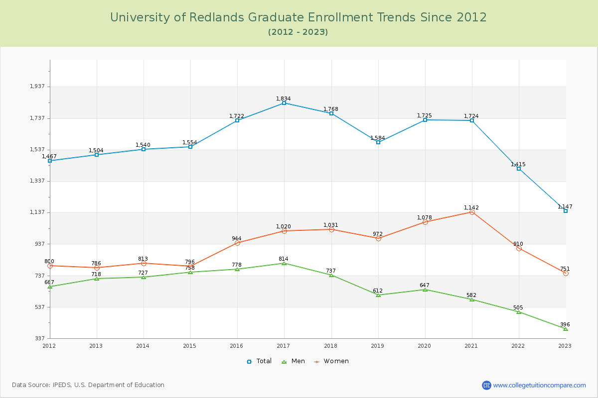University of Redlands Graduate Enrollment Trends Chart