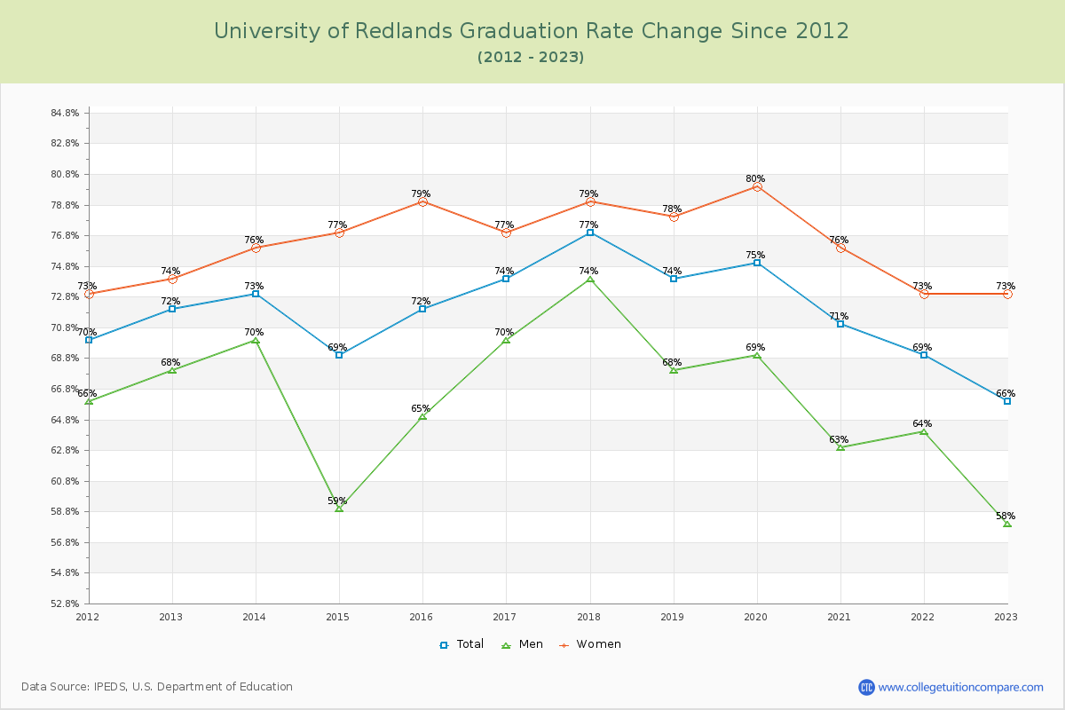 University of Redlands Graduation Rate Changes Chart
