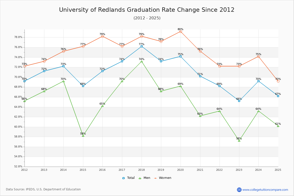 University of Redlands Graduation Rate Changes Chart