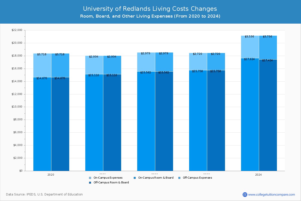 University of Redlands - Room and Board Coost Chart