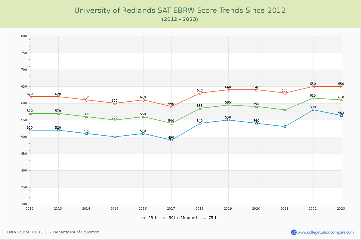 University of Redlands SAT EBRW (Evidence-Based Reading and Writing) Trends Chart