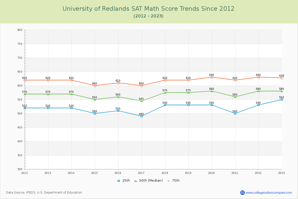 University of Redlands SAT Math Score Trends Chart