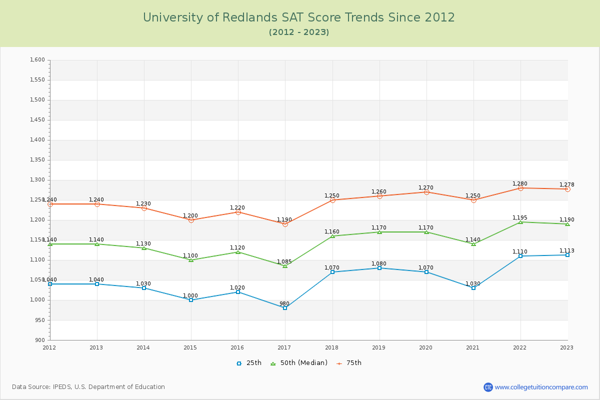 University of Redlands SAT Score Trends Chart