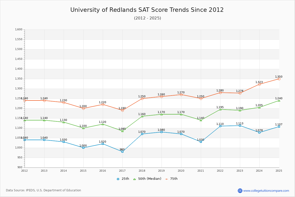 University of Redlands SAT Score Trends Chart