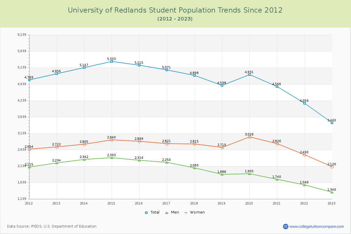 University of Redlands Enrollment Trends Chart