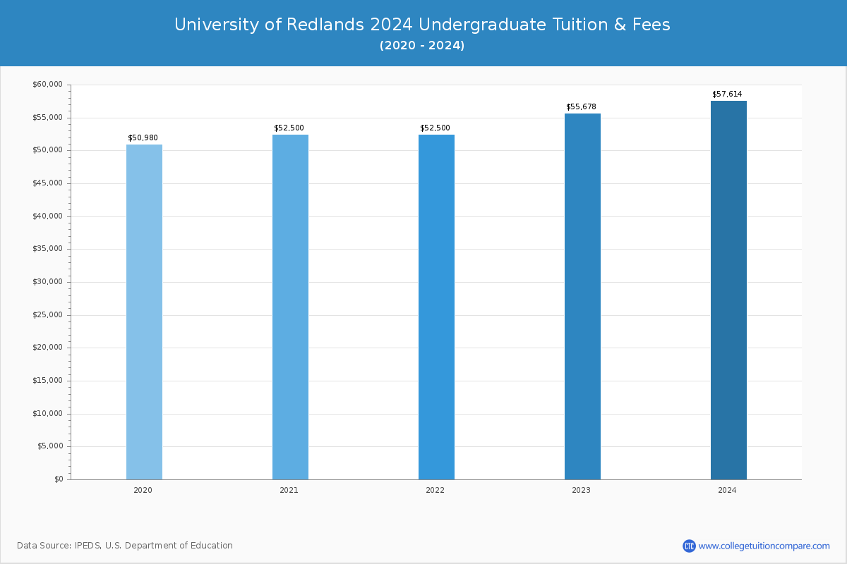 University of Redlands - Undergraduate Tuition Chart