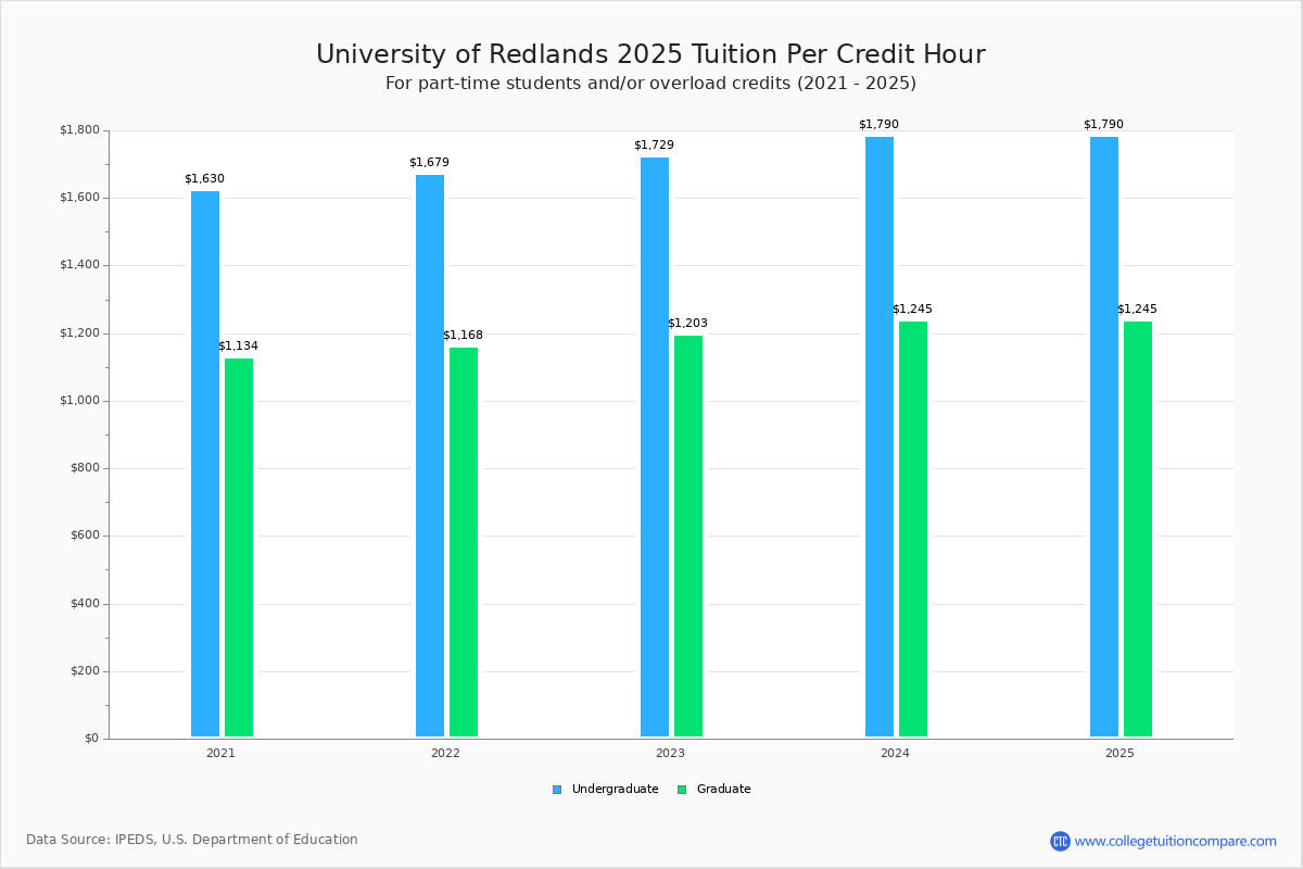 University of Redlands Tuition & Fees, Net Price