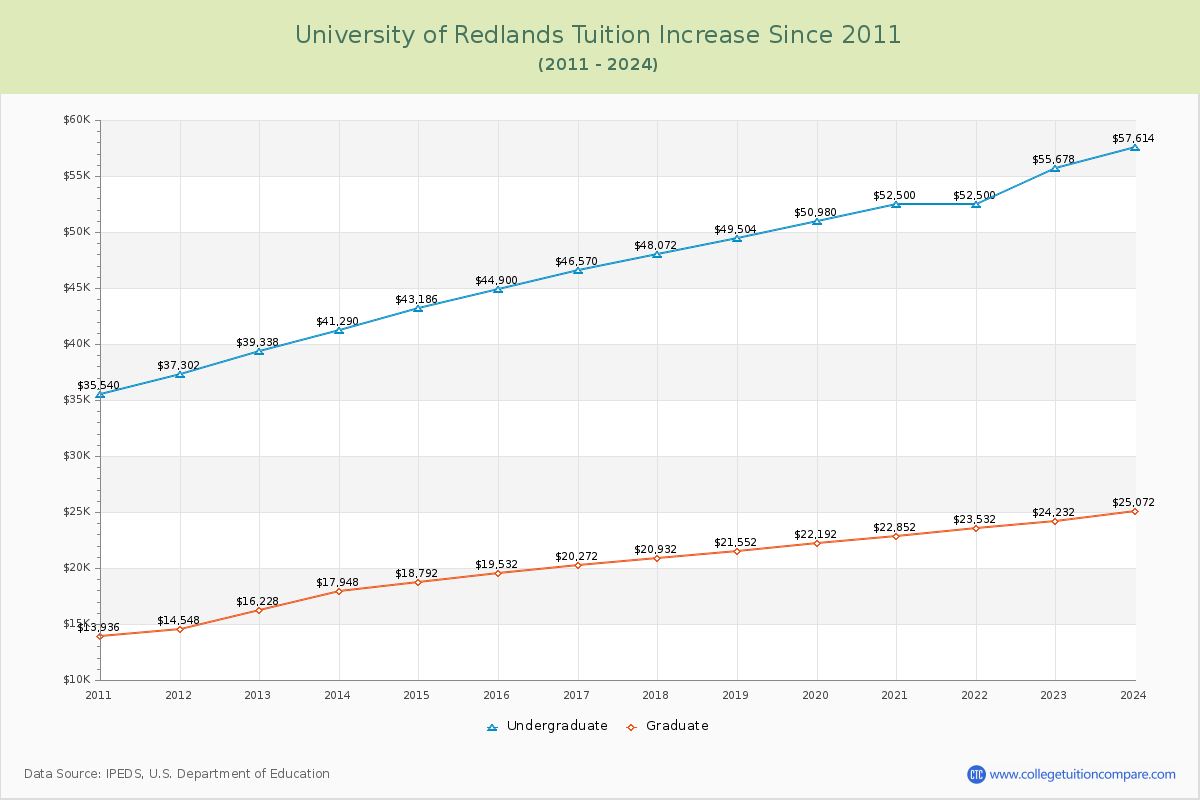 University of Redlands Tuition & Fees Changes Chart