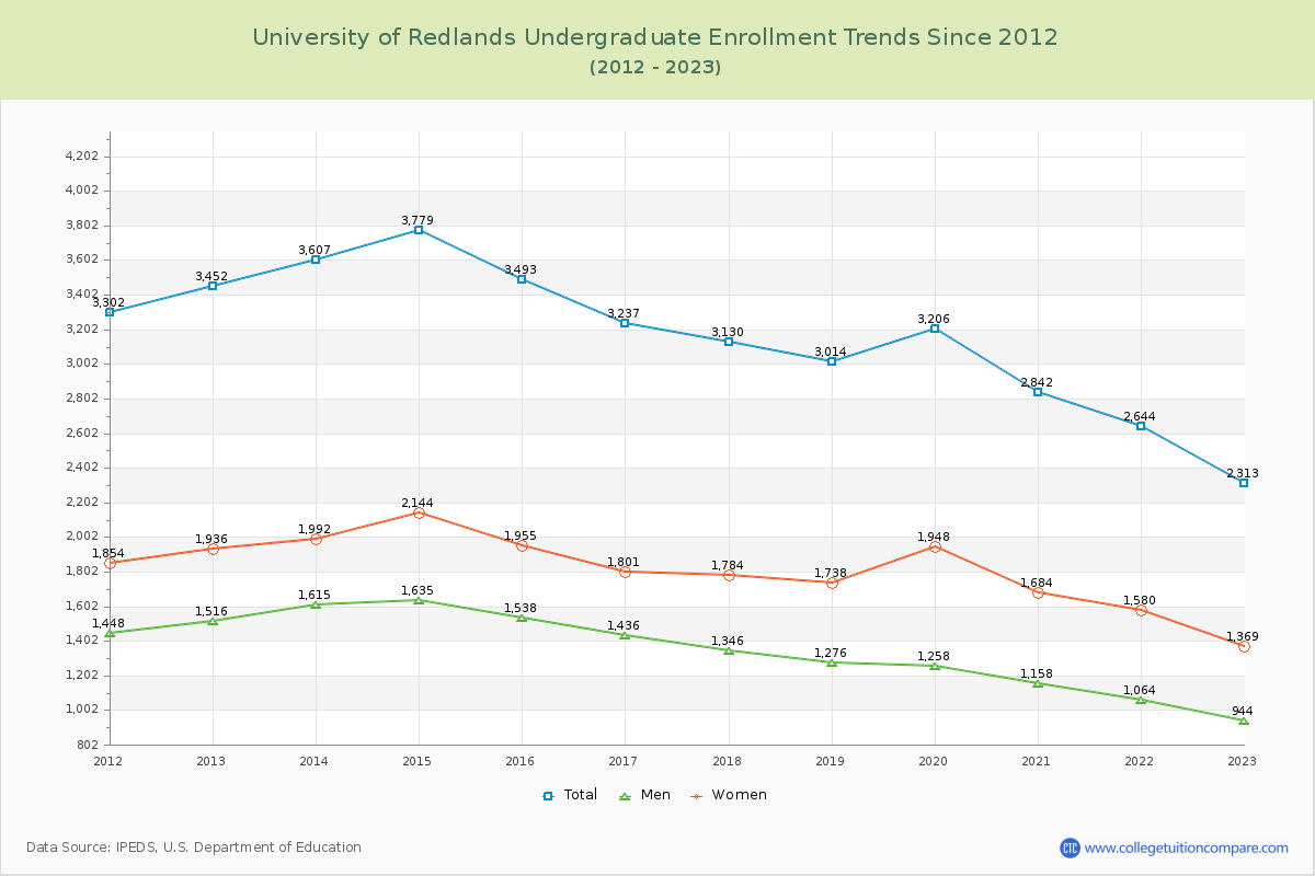 University of Redlands Undergraduate Enrollment Trends Chart