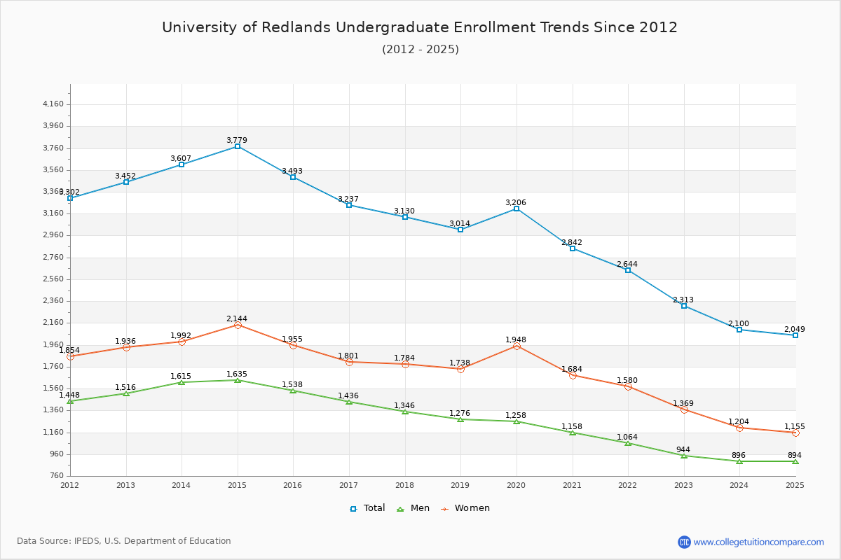 University of Redlands Undergraduate Enrollment Trends Chart