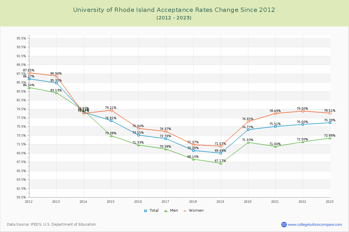 University of Rhode Island Acceptance Rate Changes Chart