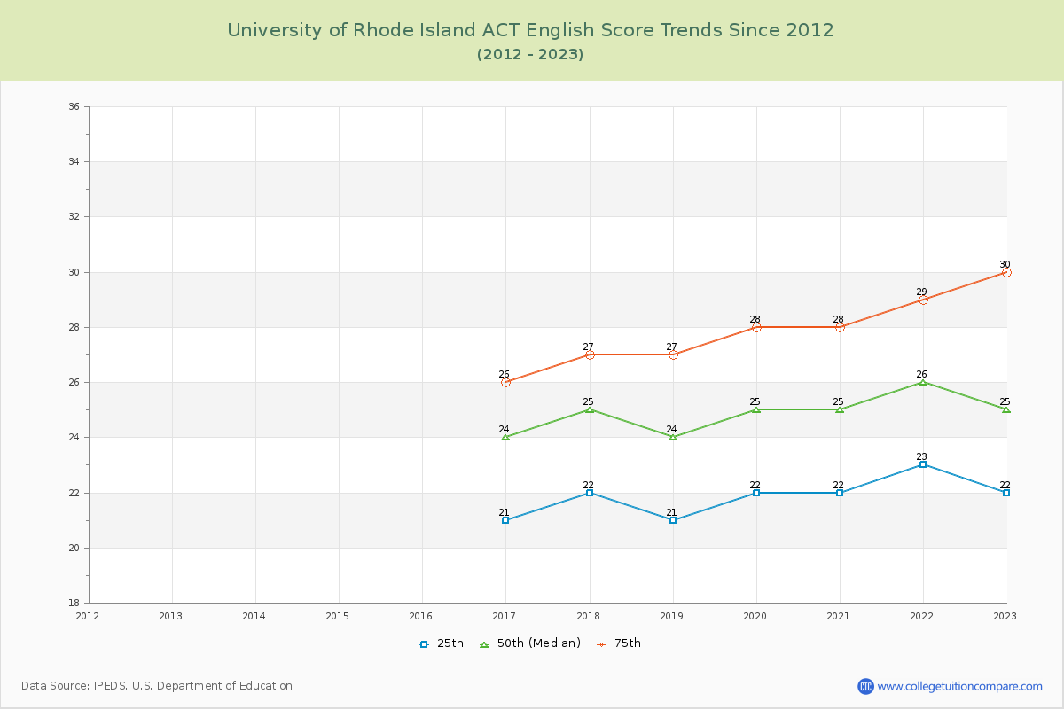 University of Rhode Island ACT English Trends Chart