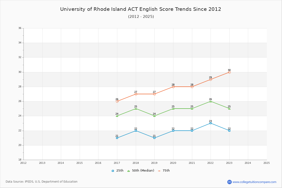 University of Rhode Island ACT English Trends Chart