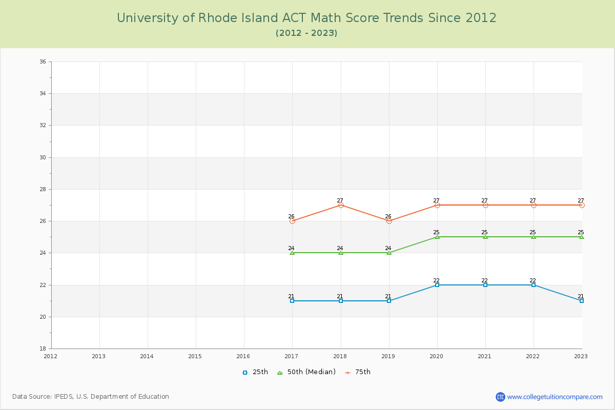 University of Rhode Island ACT Math Score Trends Chart