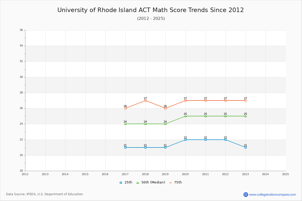 University of Rhode Island ACT Math Score Trends Chart