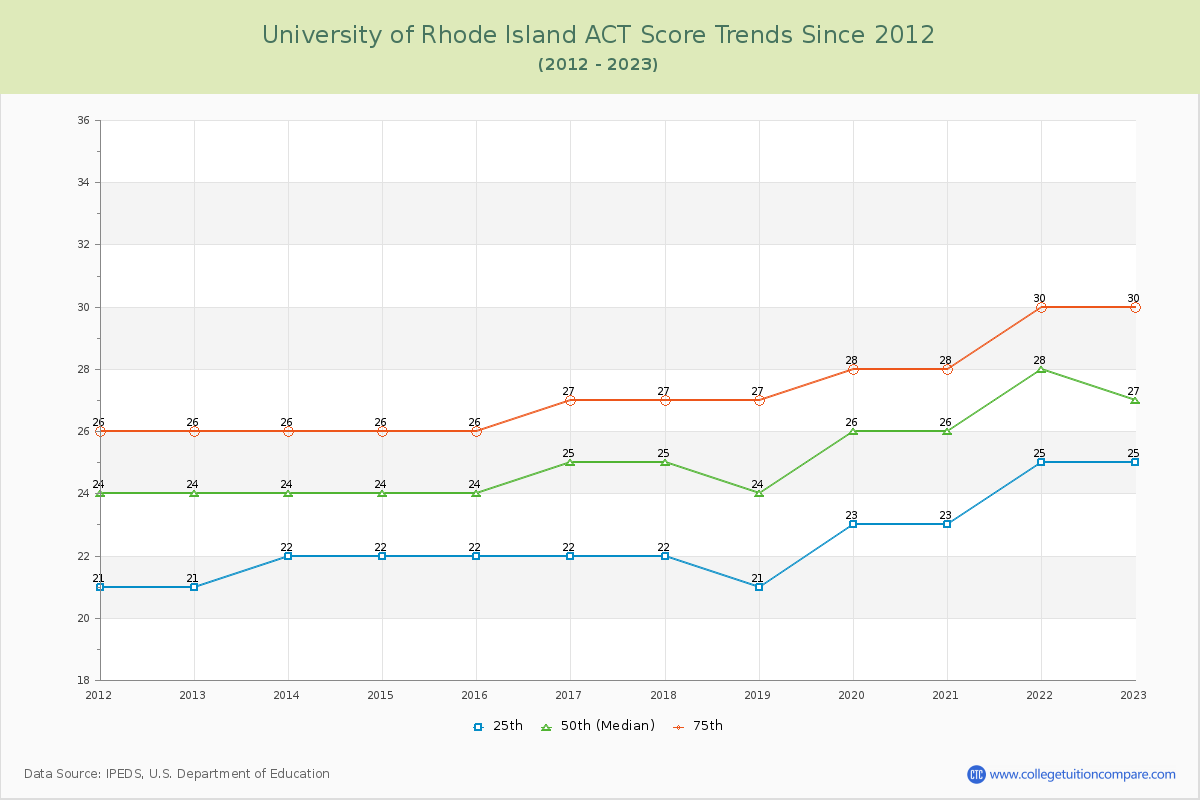 University of Rhode Island ACT Score Trends Chart