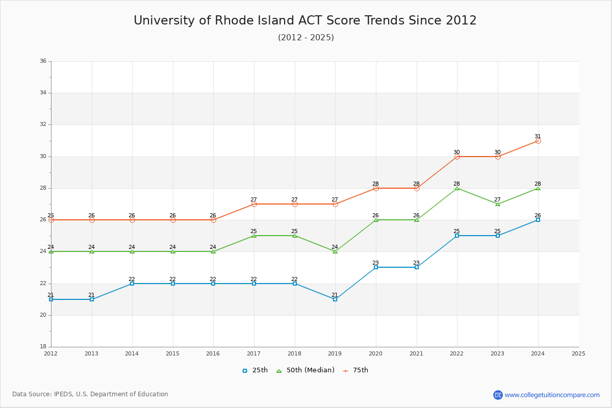 University of Rhode Island ACT Score Trends Chart
