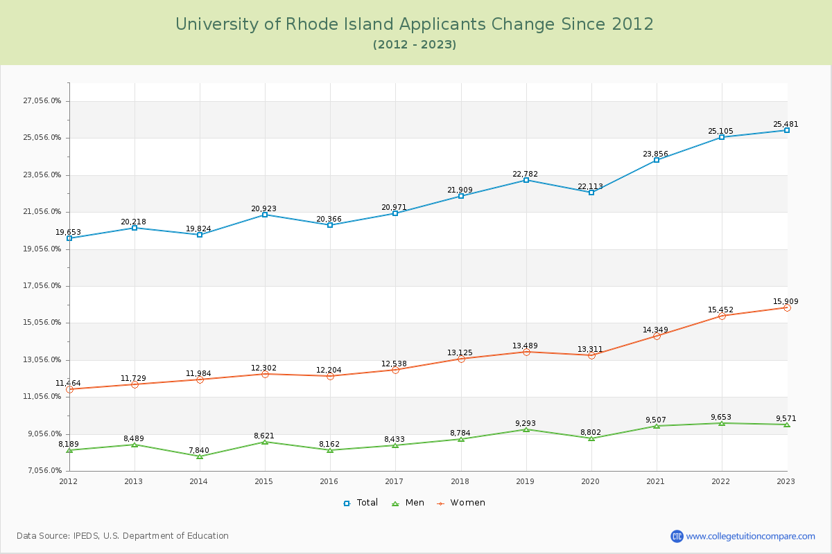 University of Rhode Island Number of Applicants Changes Chart