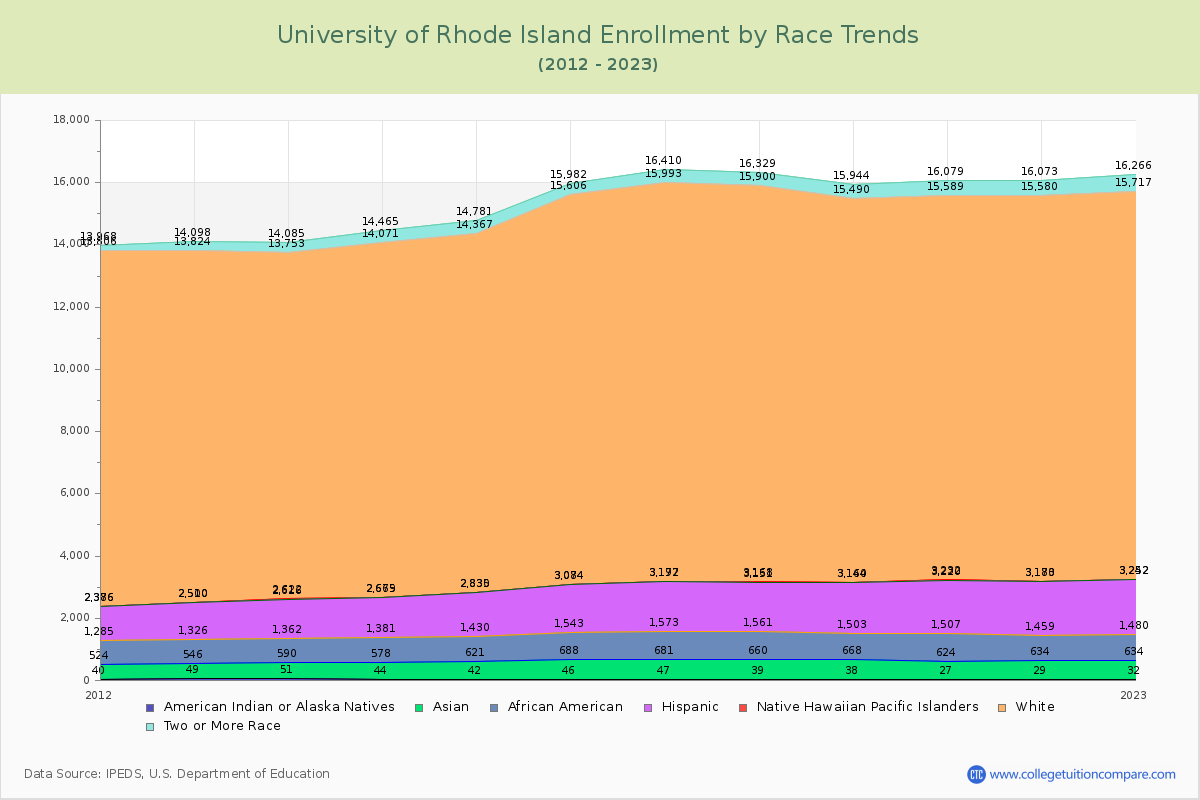 University of Rhode Island Enrollment by Race Trends Chart