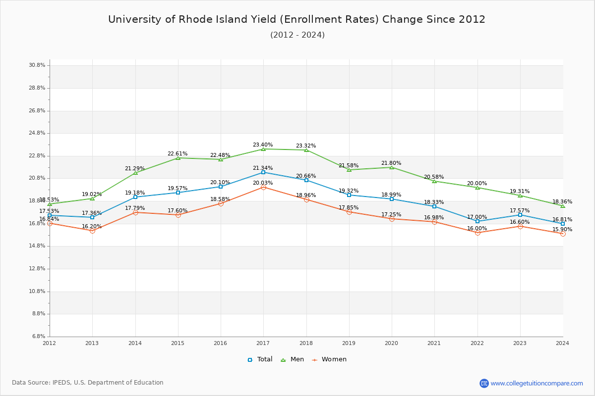 How URI's Acceptance Rate Changed Over Time