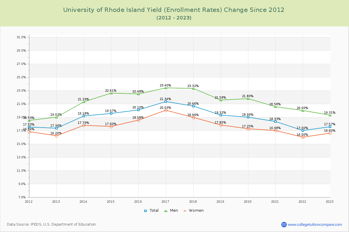 University of Rhode Island Yield (Enrollment Rate) Changes Chart