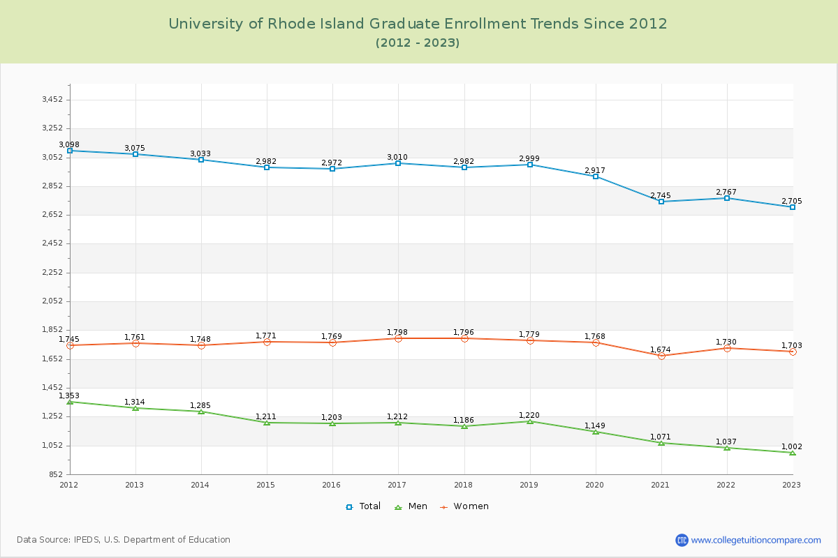 University of Rhode Island Graduate Enrollment Trends Chart