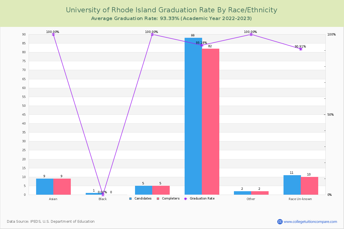 University of Rhode Island graduate rate by race