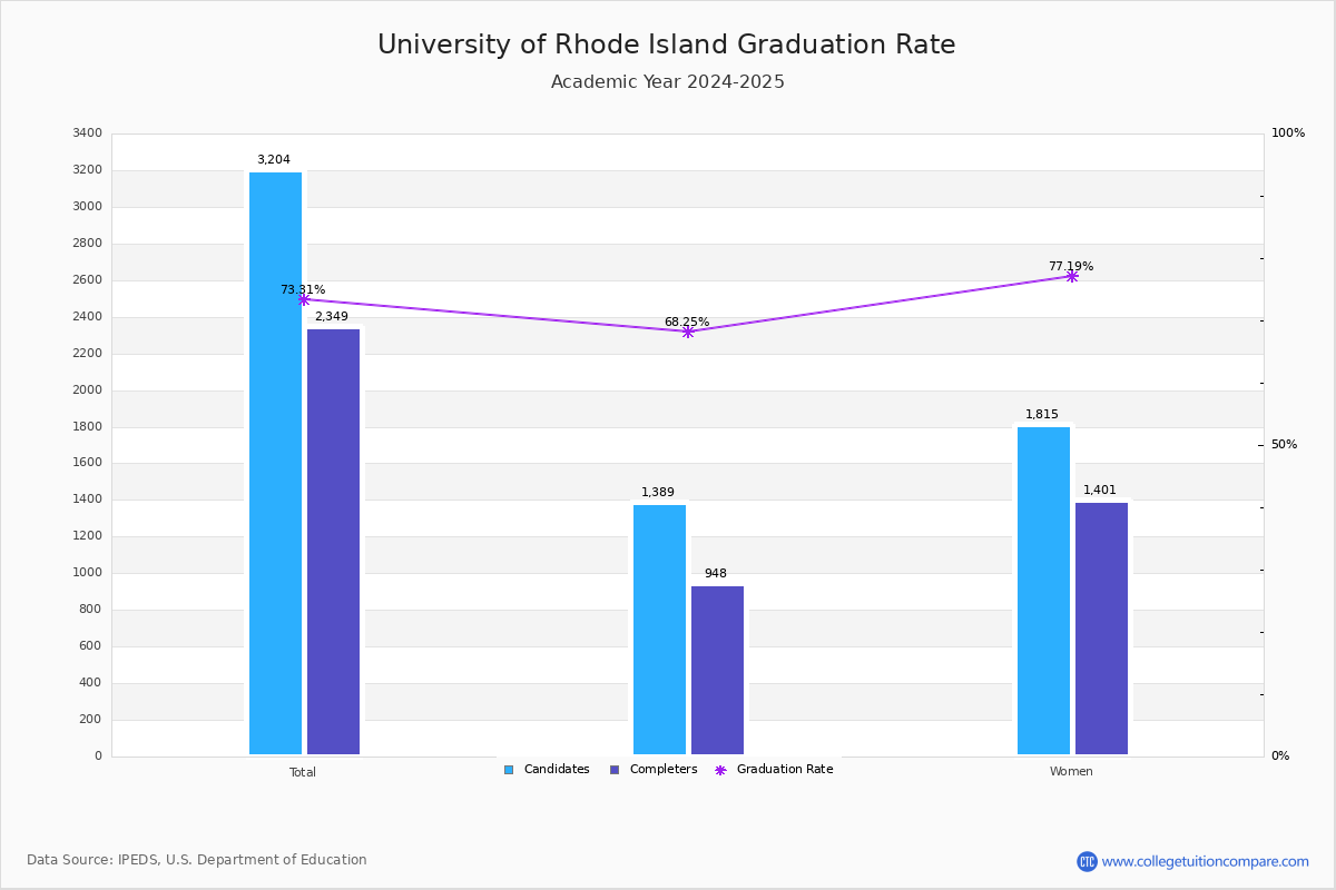 URI Graduation Rate
