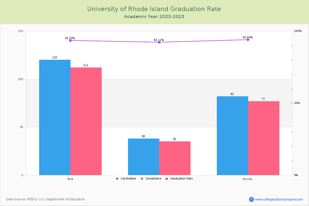 University of Rhode Island graduate rate