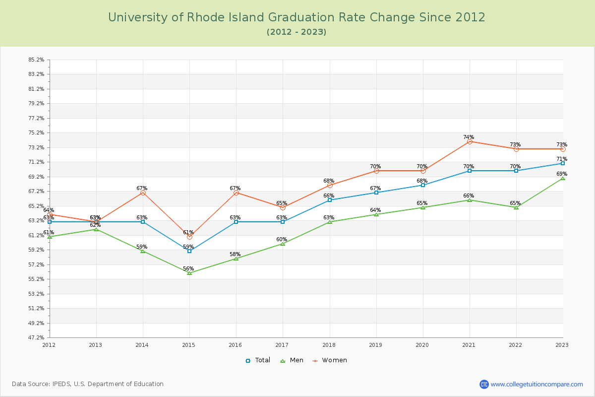 University of Rhode Island Graduation Rate Changes Chart