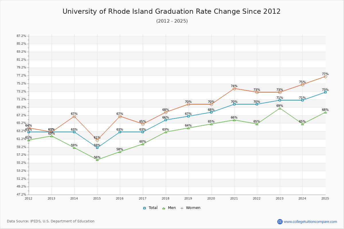 University of Rhode Island Graduation Rate Changes Chart